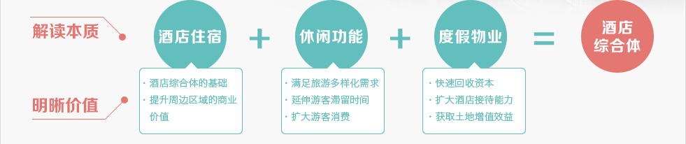 酒店綜合體=酒店住宿+休閑功能+度假物業(yè)。綠維創(chuàng)景研究酒店，一般從酒店綜合體的理念出發(fā)，把握酒店的功能復(fù)合性以及與銷售物業(yè)的配套互動(dòng)。這對(duì)旅游度假區(qū)域項(xiàng)目來(lái)說(shuō)，可以較好的配套休閑設(shè)施，形成酒店功能的吸引力。