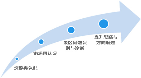 景區(qū)提升的步驟