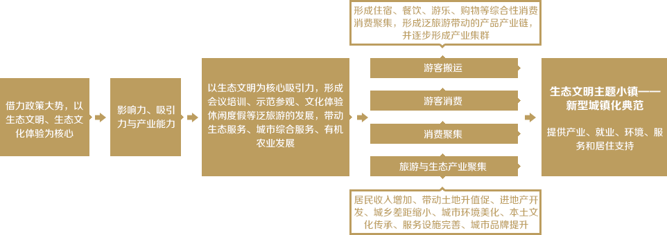 新型生態(tài)城鎮(zhèn)的發(fā)展機制