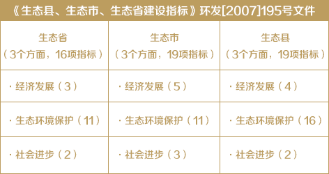 《生態(tài)縣、生態(tài)市、生態(tài)省建設指標》環(huán)發(fā)[2007]195號文件