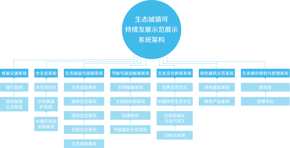 生態(tài)城鎮(zhèn)可持續(xù)發(fā)展示范展示系統(tǒng)架構